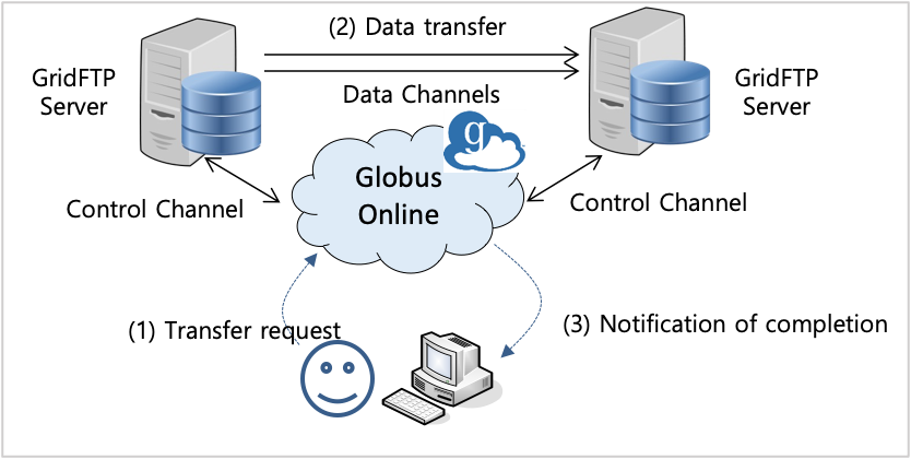 Globus online 데이터 전송 모델