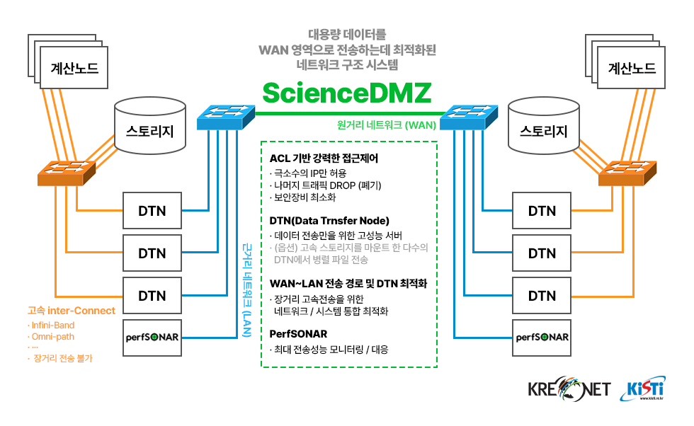 대용량 데이터를 WAN 영역으로 전송하는데 최적화된 네트워크 구조 및 시스템