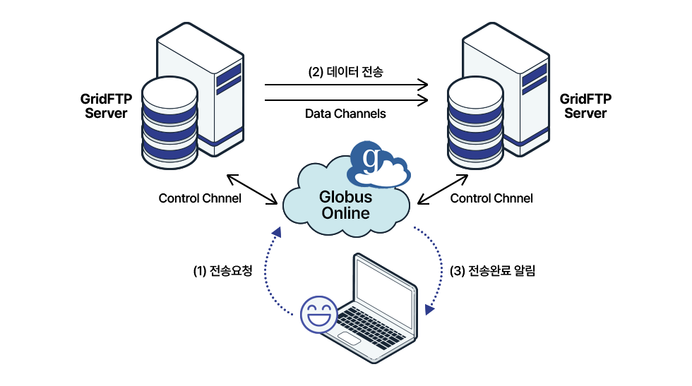 Globus online 데이터 전송 모델