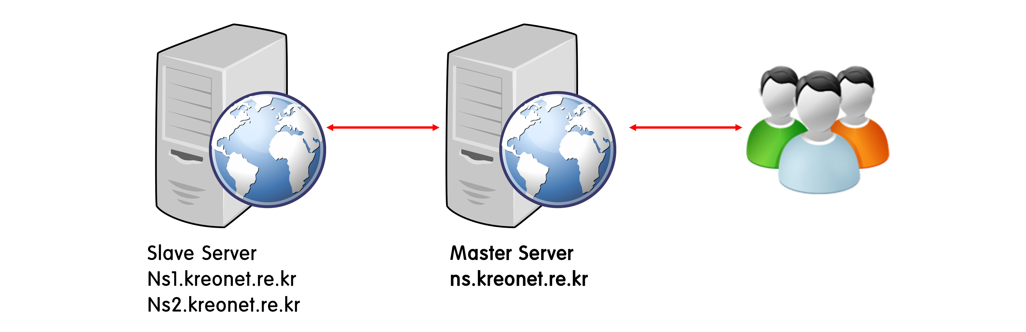 [Slave server] Ns1.kreonet.re.kr, Ns2.kreonet.re.kr↔[Master Server] ns.kreonet.re.kr↔사용자