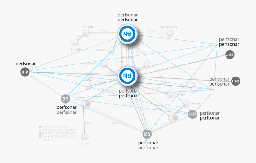 서울, 대전, 광주, 창원, 부산, 홍콩, 시애틀, 시카고 PerfSONAR 성능 모니터링 교류하는 도식화 이미지